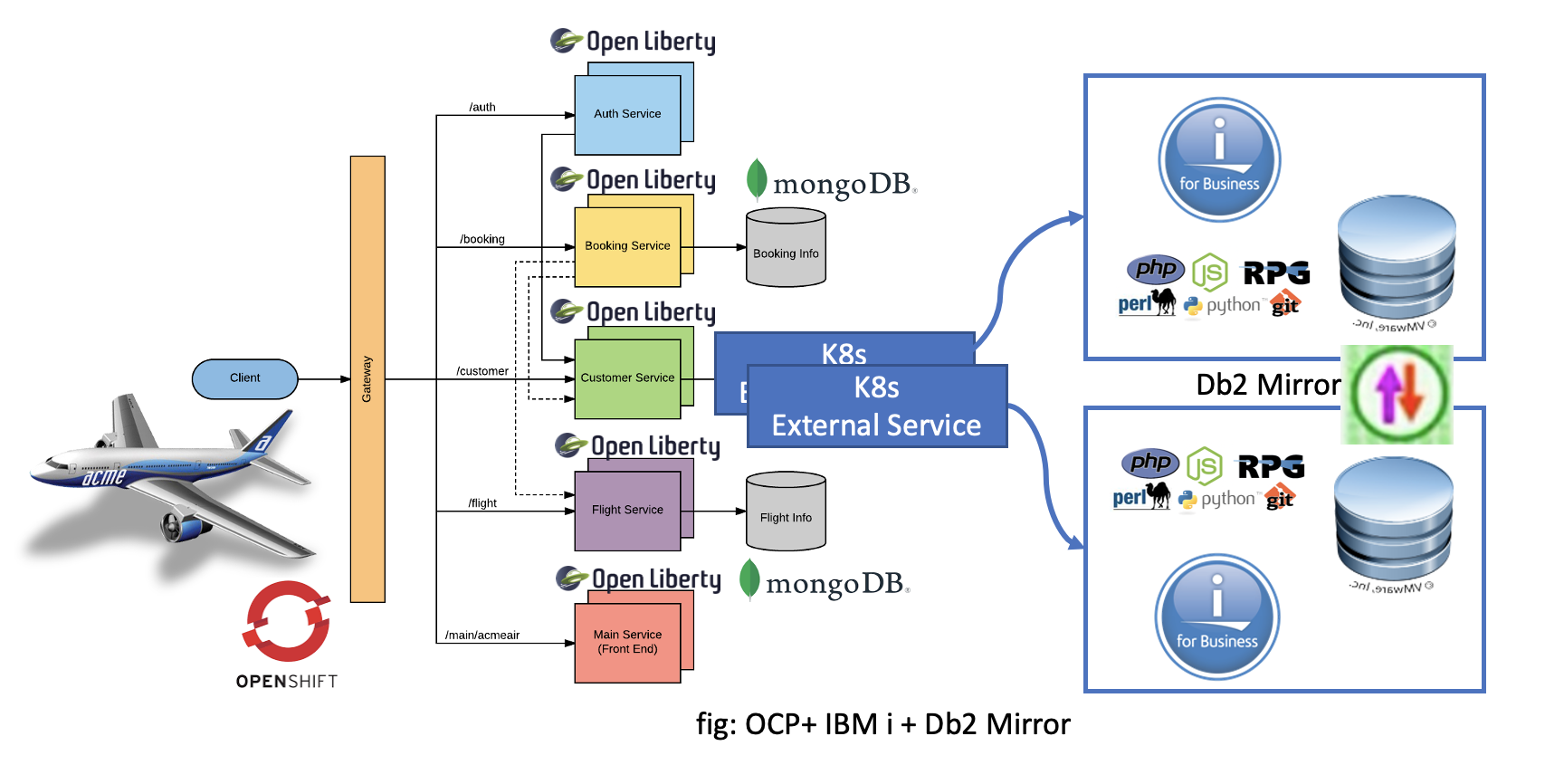 IBMi App Mod with OpenShift 